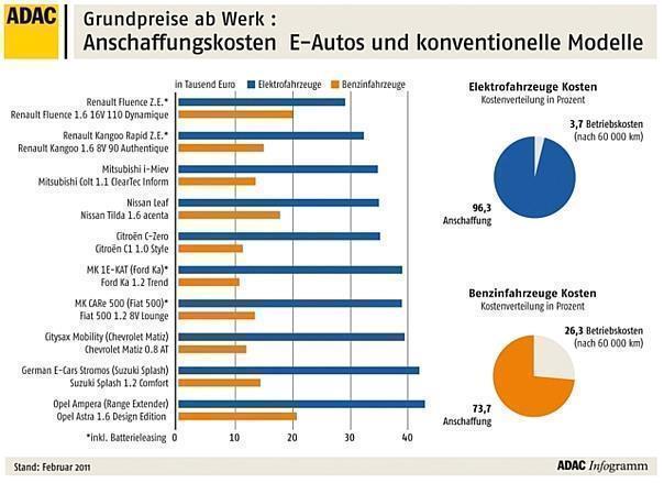 Anschaffungskosten E-Autos und konventionelle Modelle